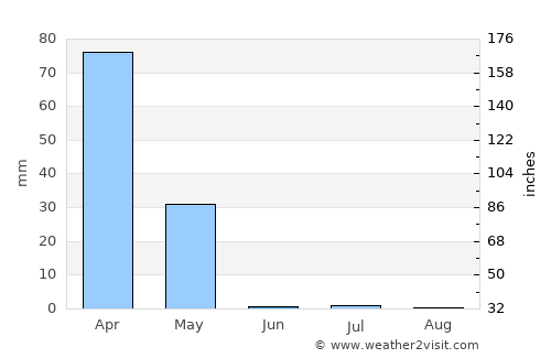 Dōshī average rain in June