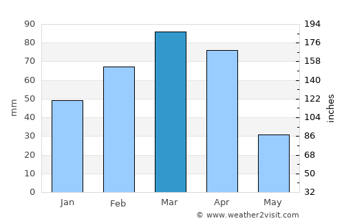 Dōshī average rain in March