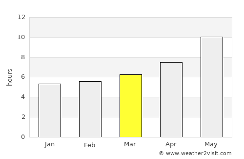 Dōshī average rain in March