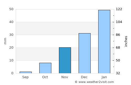 Dōshī average rain in November
