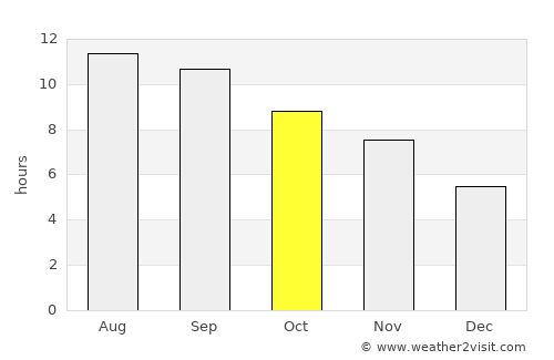 Dōshī average rain in October
