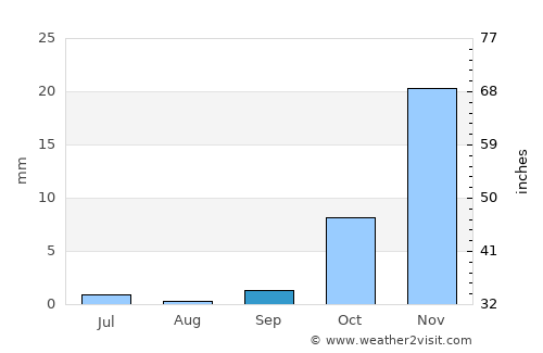 Dōshī average rain in September