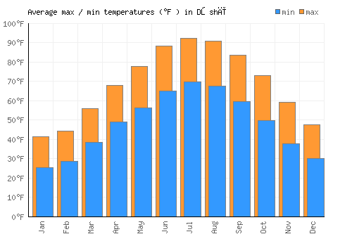 Dōshī average minimum / maximum temperatures (Fahrenheit)
