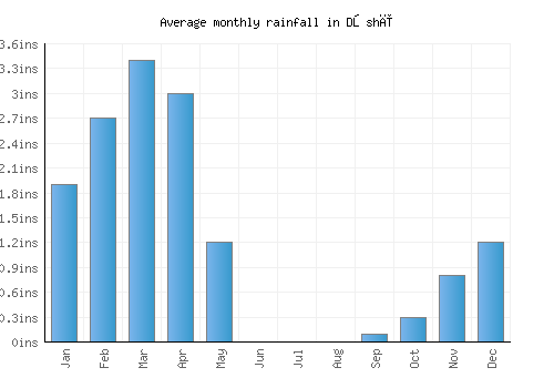 Dōshī monthly rainfall chart (inches)