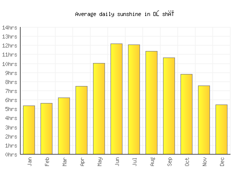 Dōshī average daily sunshine chart