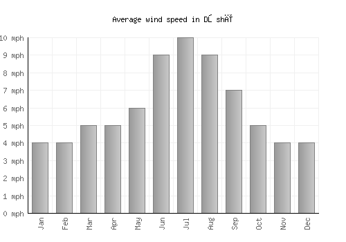 Dōshī average winspeed by month (mph)