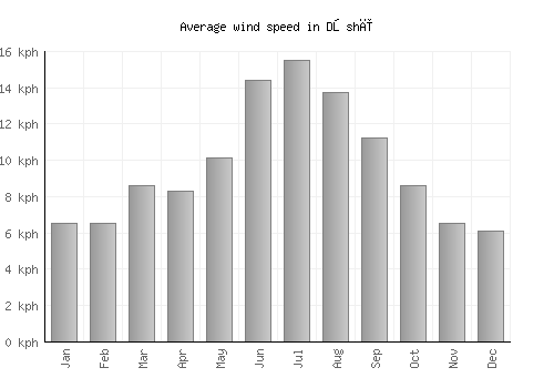 Dōshī average winspeed by month (km/h)