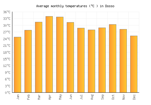 Dosso average temperature chart (Celsius)