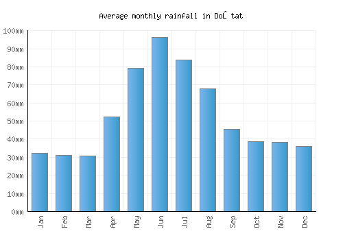 Doştat monthly rainfall chart (mm)
