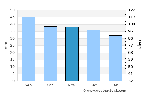 Doştat average rain in November