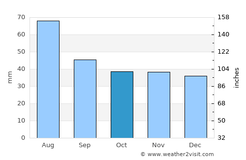 Doştat average rain in October