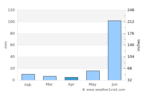 Dostpur average rain in April