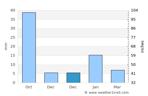 Dostpur average rain in December