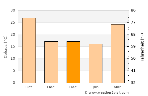 Dostpur average temperature in December