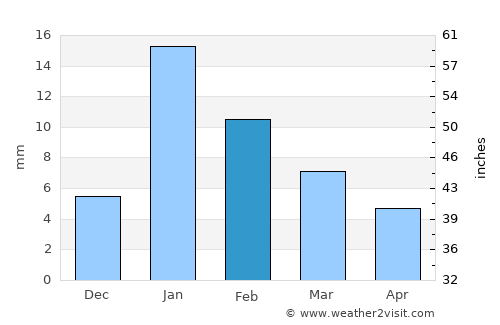 Dostpur average rain in February