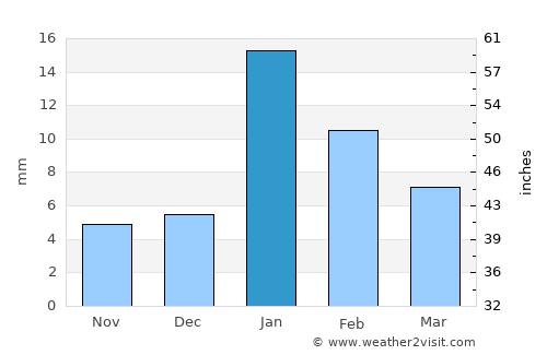 Dostpur average rain in January
