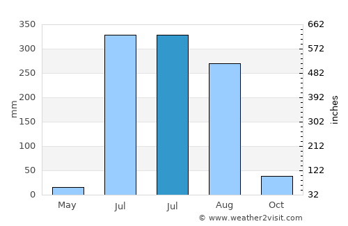 Dostpur average rain in July