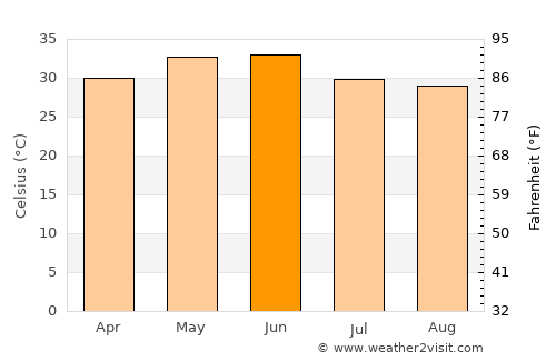 Dostpur average temperature in June