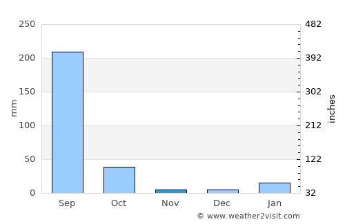 Dostpur average rain in November