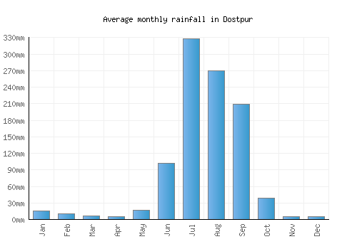 Dostpur monthly rainfall chart (mm)