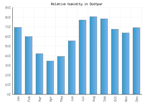 Dostpur relative humidity averages