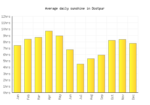 Dostpur average daily sunshine chart