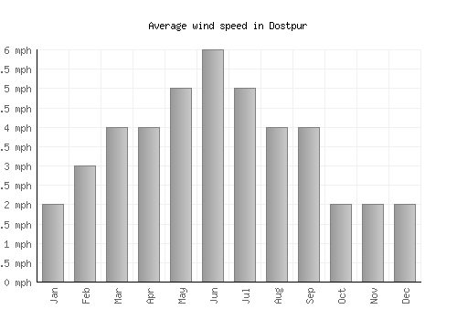 Dostpur average winspeed by month (mph)