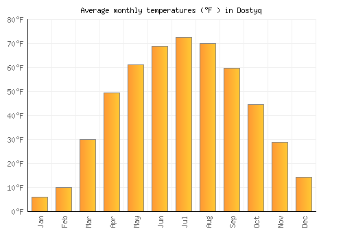 Dostyq average temperature chart (Fahrenheit)