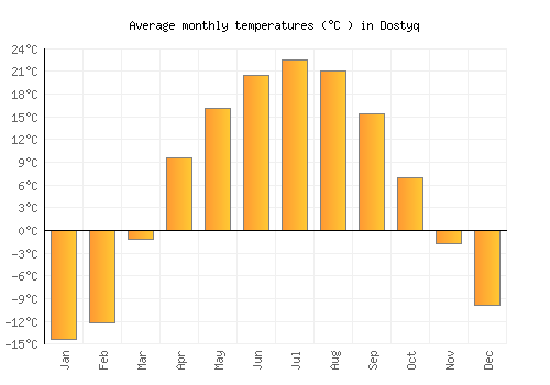 Dostyq average temperature chart (Celsius)