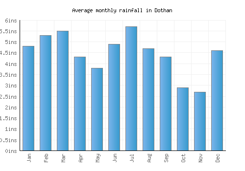 Dothan monthly rainfall chart (inches)