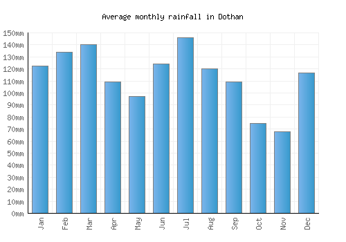 Dothan monthly rainfall chart (mm)