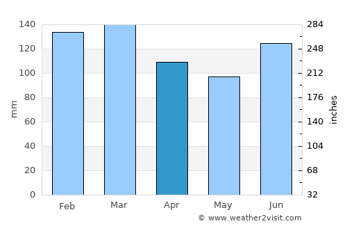 Dothan average rain in April