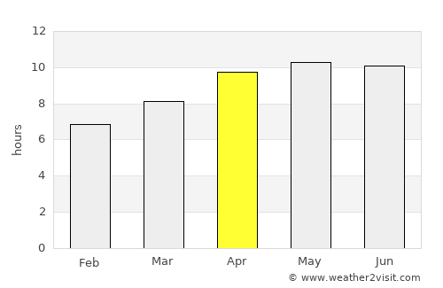 Dothan average rain in April