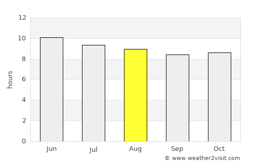 Dothan average rain in August
