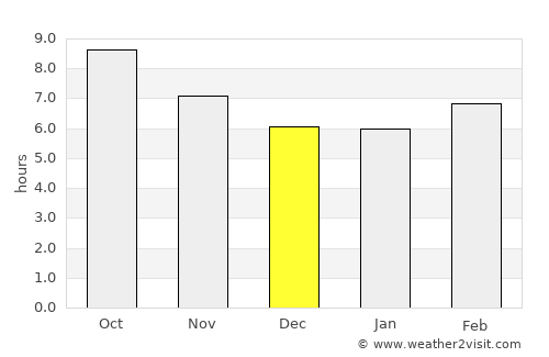 Dothan average rain in December