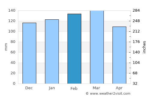 Dothan average rain in February