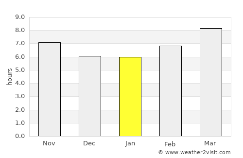 Dothan average rain in January