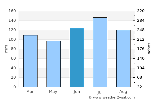 Dothan average rain in June