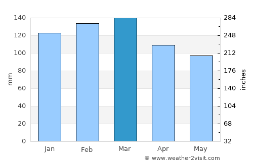 Dothan average rain in March