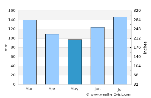 Dothan average rain in May
