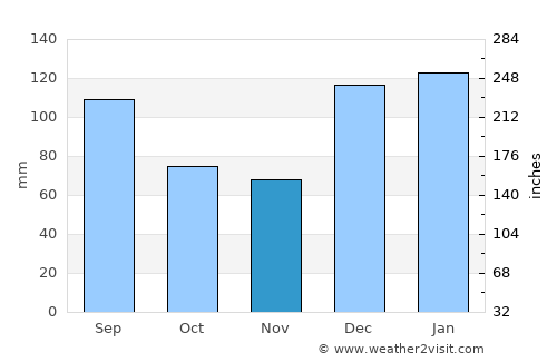 Dothan average rain in November