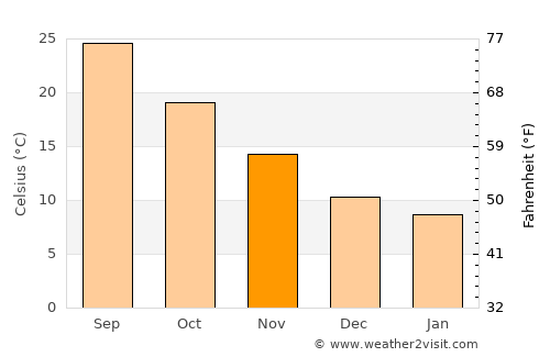 Dothan average temperature in November