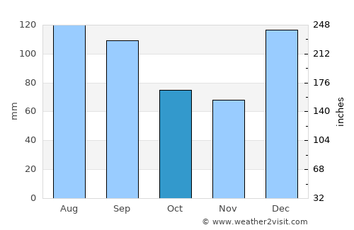 Dothan average rain in October