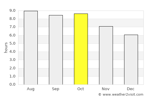 Dothan average rain in October