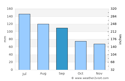 Dothan average rain in September