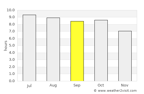 Dothan average rain in September