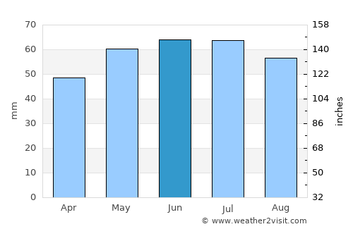 Douai average rain in June