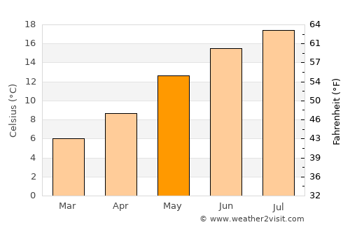 Douai average temperature in May