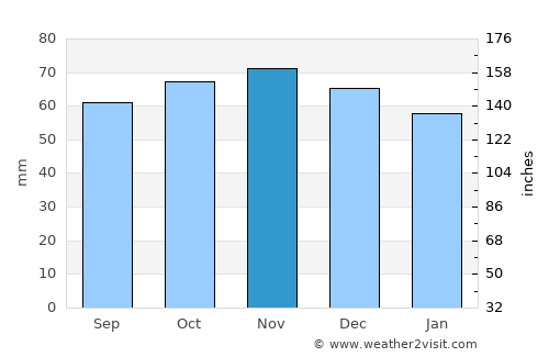 Douai average rain in November