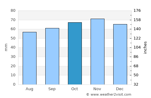 Douai average rain in October